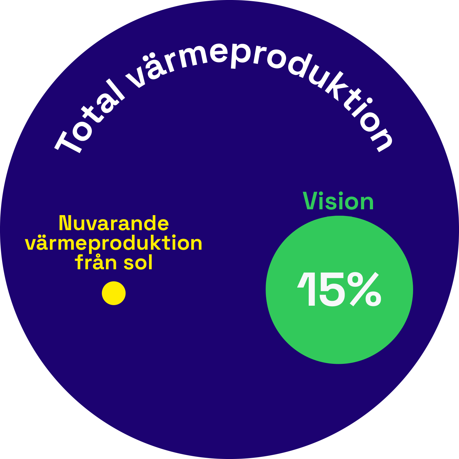 Total värmeproduktion från sol: vision 15%