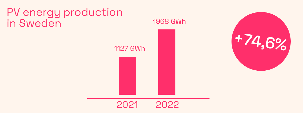 Statistik på solcellsenergiproduktion i Sverige 2021 jämfört med 2022