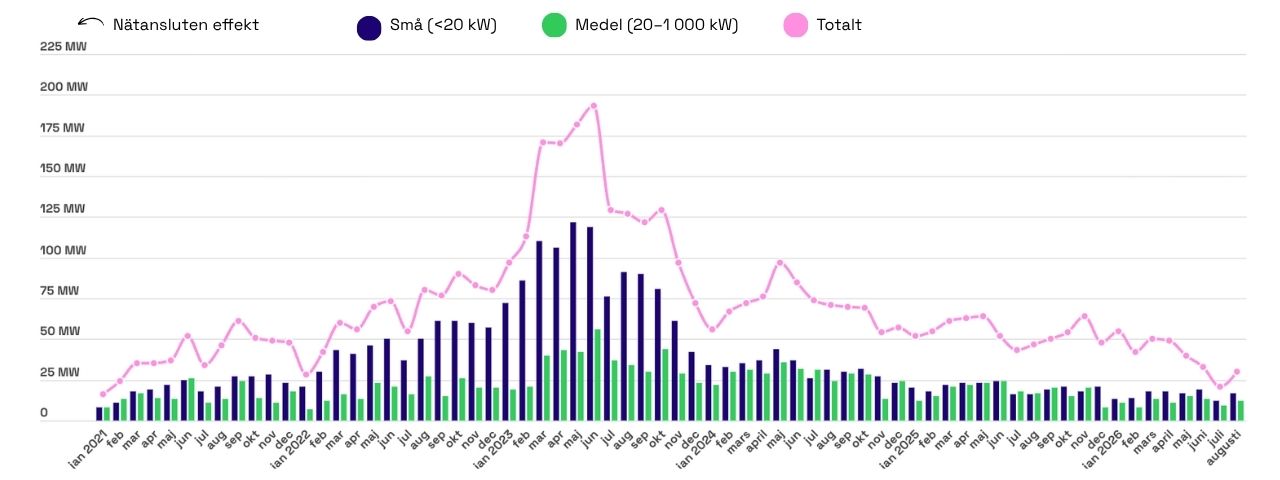 Halvårsstatistik installerad solkraft
